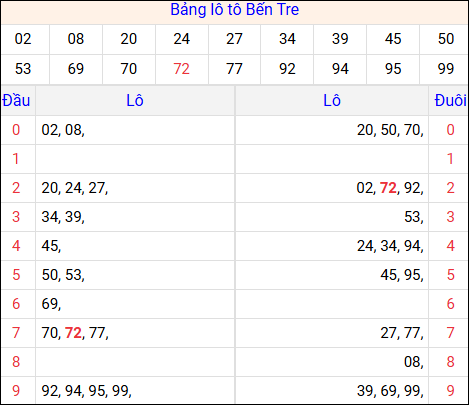 Tổng hợp loto xổ số Bến Tre về kỳ trước