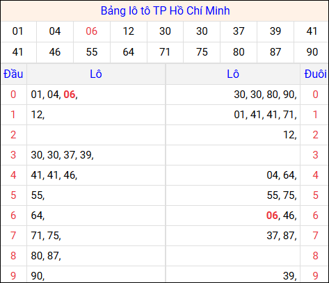 Tổng hợp loto xổ số Hồ Chí Minh về kỳ trước