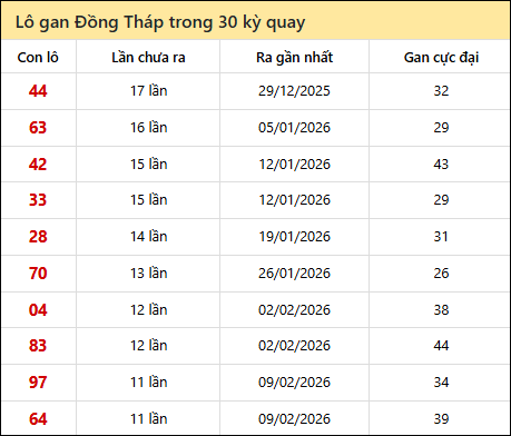 Thống kê lô gan XSDT trong 30 kỳ quay thưởng gần đây