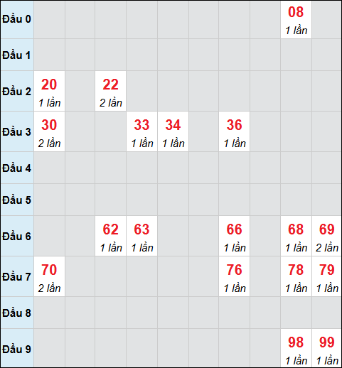 Bảng cầu bạch thủ xổ số Đồng Tháp hôm nay 27/04/2026