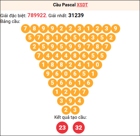 Soi cầu Pascale XSDT 27/04/2026