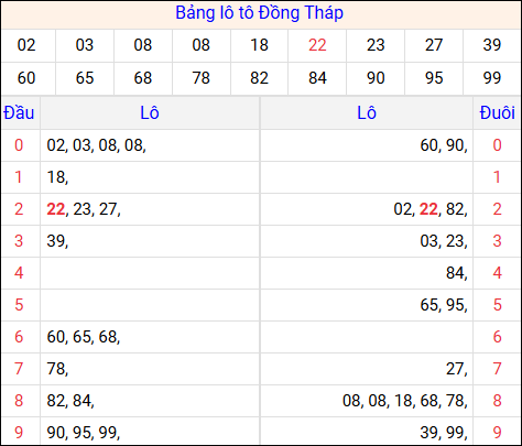 Tổng hợp loto xổ số Đồng Tháp về kỳ trước