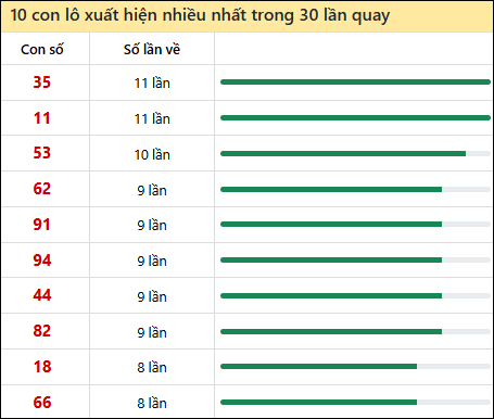 Thống kê lô tô về nhiều nhất xổ số Cà Mau trong 30 lần quay thưởng