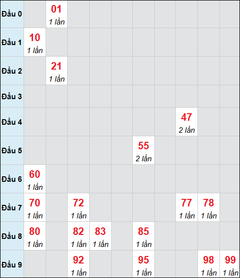 Bảng cầu bạch thủ xổ số Cà Mau hôm nay 27/04/2026