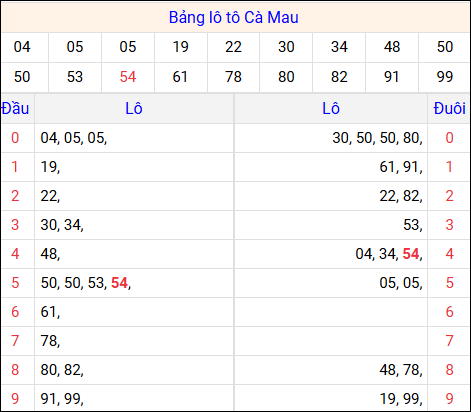 Tổng hợp loto xổ số Cà Mau về kỳ trước