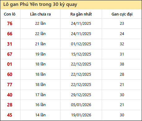 Thống kê lô gan XSPY trong 30 kỳ quay thưởng gần đây
