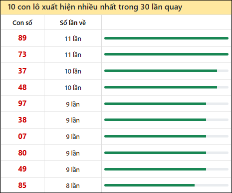 Thống kê lô tô về nhiều nhất xổ số Phú Yên trong 30 lần quay thưởng