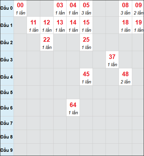 Bảng cầu bạch thủ xổ số Phú Yên hôm nay 27/04/2026