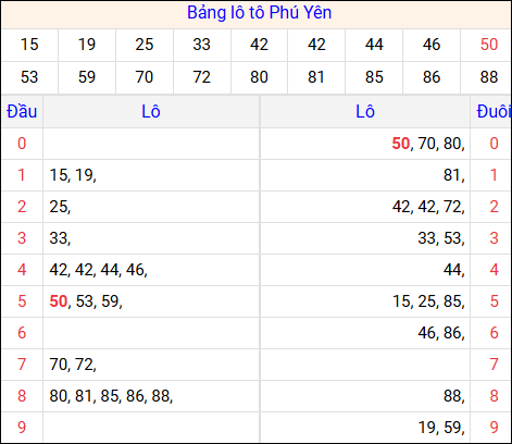 Tổng hợp loto xổ số Phú Yên về kỳ trước