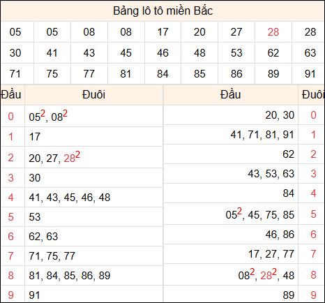 Tổng hợp loto xổ số miền Bắc đã về ngày hôm qua
