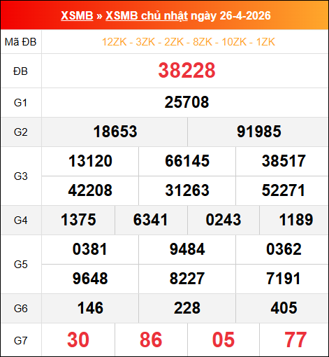 Bảng kết quả xổ số miền Bắc kỳ trước ngày 26/04/2026 chi tiết nhất