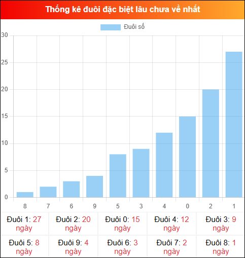 Thống kê đuôi đặc biệt miền Bắc lâu chưa về ngày 27/04/2026