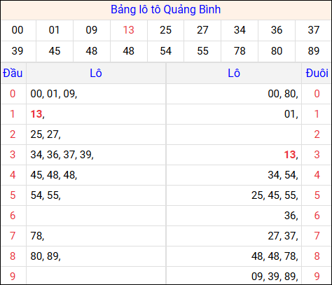 Thống kê lô gan XSQB trong 30 kỳ quay thưởng gần đây