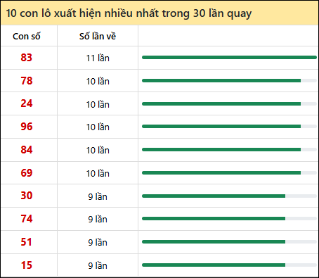 Thống kê lô tô về nhiều nhất xổ số Quảng Bình trong 30 lần quay thưởng