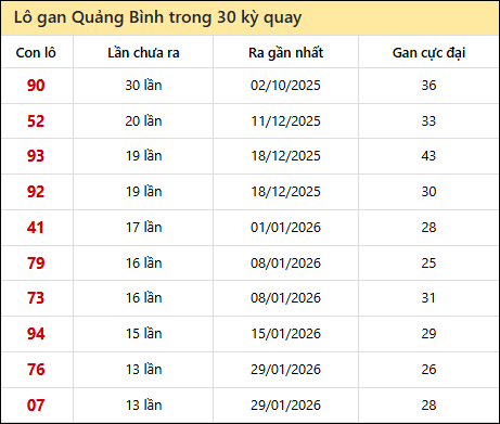 Tổng hợp loto xổ số Quảng Bình về kỳ trước