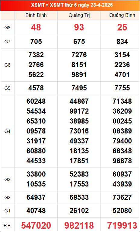 Kết quả XS miền Trung tuần trước 23/04/2026