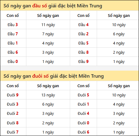 Khám phá thông tin đầu đuôi số XSMT lâu chưa về đến 30/04/2026