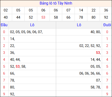 Tổng hợp loto xổ số Tây Ninh về kỳ trước
