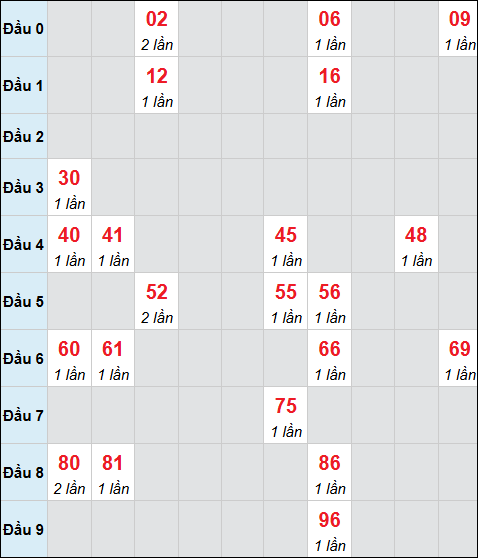 Bảng cầu bạch thủ xổ số Tây Ninh hôm nay 30/04/2026