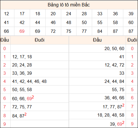 Tổng hợp loto xổ số miền Bắc đã về ngày hôm qua