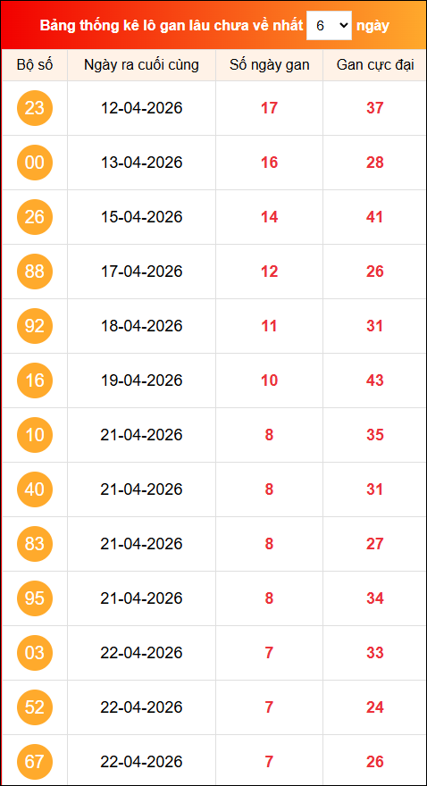 Khám phá loto gan xổ số miền Bắc 30/04/2026