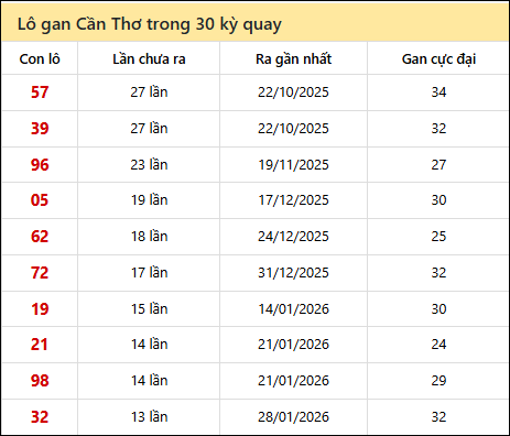 Thống kê lô gan XSCT trong 30 kỳ quay thưởng gần đây