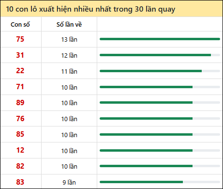 Thống kê lô tô về nhiều nhất xổ số Cần Thơ trong 30 lần quay thưởng