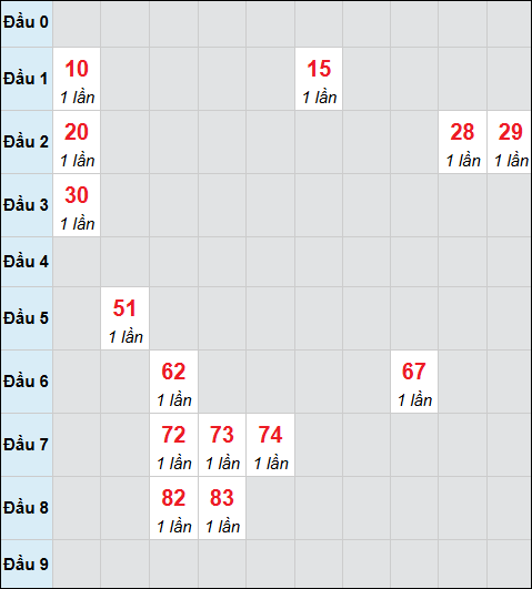 Bảng cầu bạch thủ xổ số Cần Thơ hôm nay 29/04/2026