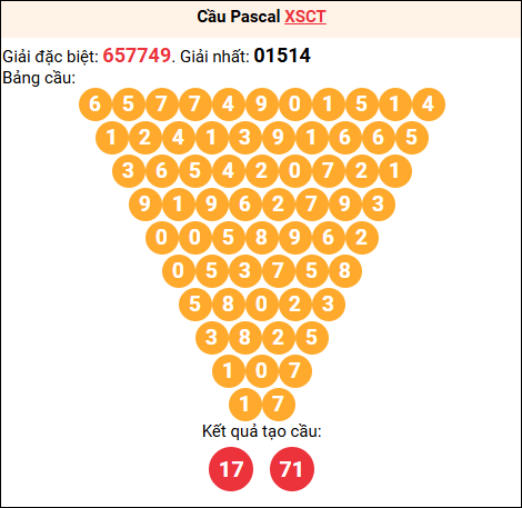 Soi cầu Pascale XSCT 29/04/2026
