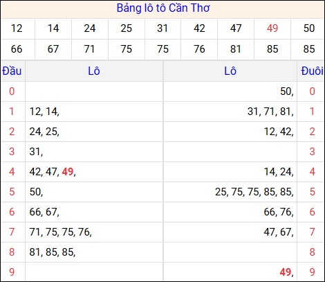 Tổng hợp loto xổ số Cần Thơ về kỳ trước