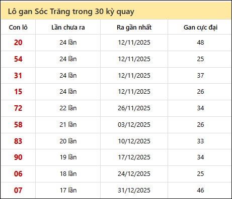 Thống kê lô gan XSST trong 30 kỳ quay thưởng gần đây
