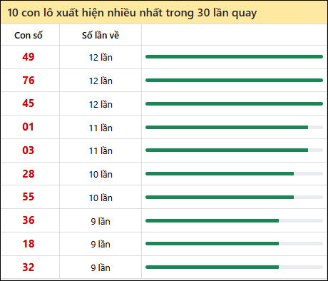 Thống kê lô tô về nhiều nhất xổ số Sóc Trăng trong 30 lần quay thưởng