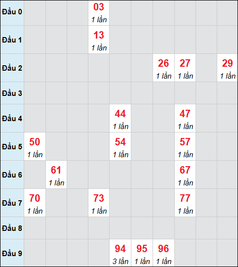 Bảng cầu bạch thủ xổ số Sóc Trăng hôm nay 29/04/2026