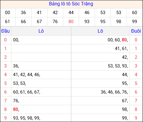 Tổng hợp loto xổ số Sóc Trăng về kỳ trước