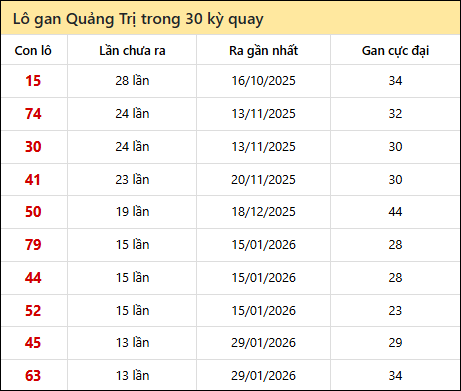 Thống kê lô gan XSQT trong 30 kỳ quay thưởng gần đây