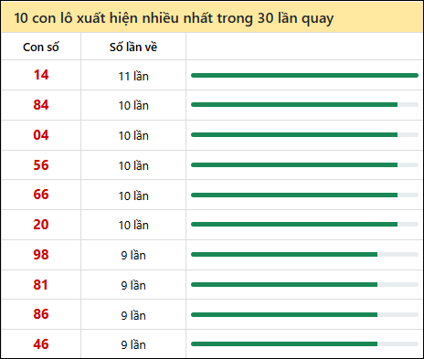 Thống kê lô tô về nhiều nhất xổ số Quảng Trị trong 30 lần quay thưởng