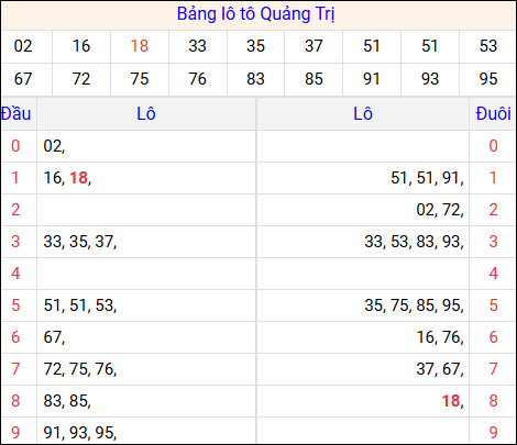 Tổng hợp loto xổ số Quảng Trị về kỳ trước