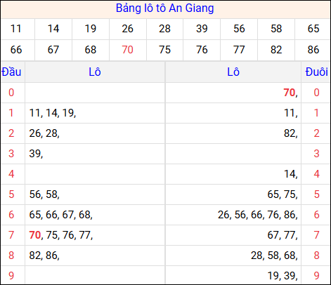 Tổng hợp loto xổ số An Giang về kỳ trước