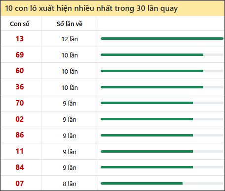 Thống kê lô tô về nhiều nhất xổ số An Giang trong 30 lần quay thưởng