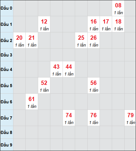 Bảng cầu bạch thủ xổ số An Giang hôm nay 30/04/2026