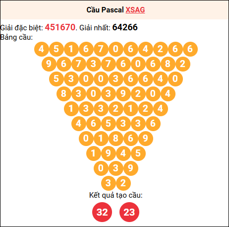 Soi cầu Pascale XSAG 30/04/2026