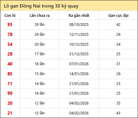Thống kê lô gan XSDN trong 30 kỳ quay thưởng gần đây