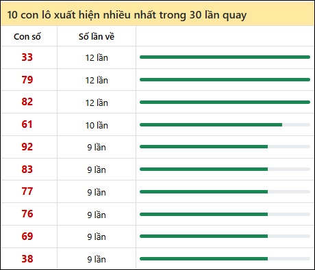Thống kê lô tô về nhiều nhất xổ số Đồng Nai trong 30 lần quay thưởng