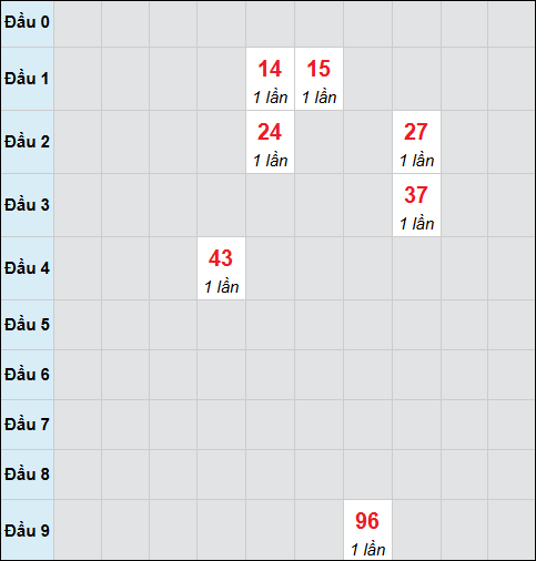 Bảng cầu bạch thủ xổ số Đồng Nai hôm nay 29/04/2026
