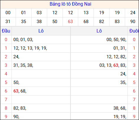 Tổng hợp loto xổ số Đồng Nai về kỳ trước