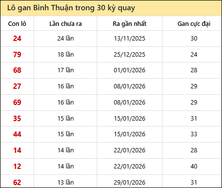 Thống kê lô gan XSBTH trong 30 kỳ quay thưởng gần đây