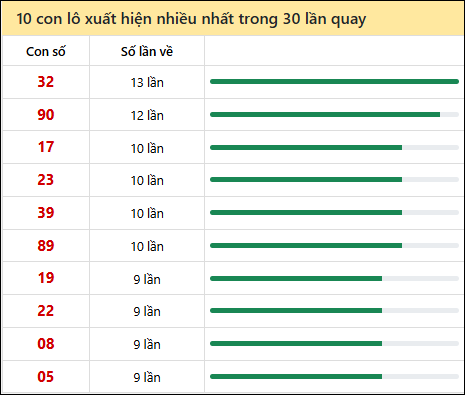 Thống kê lô tô về nhiều nhất xổ số Bình Thuận trong 30 lần quay thưởng