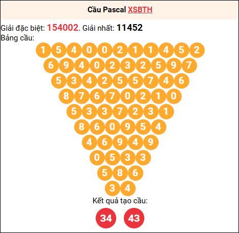 Soi cầu Pascale XSBTH 30/04/2026