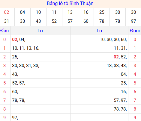 Tổng hợp loto xổ số Bình Thuận về kỳ trước