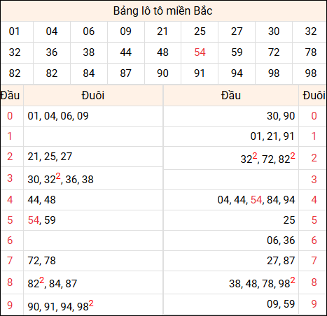 Tổng hợp loto xổ số miền Bắc đã về ngày hôm qua